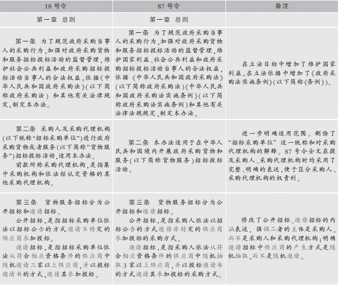 87号令与18号令对照表（一）-中国金融商报网china.prcfe.com